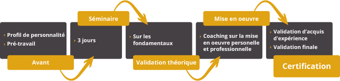 Processus certification